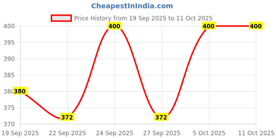 nykaa.com Sebamed Clear Face Cleansing Foam PH 5.5 sebamed Price History Graph from 19 Sep 2025 to 11 Oct 2025