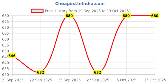 nykaa.com Sebamed Clear Face Foam, PH 5.5, Acne, Pimples & Blackheads, Montaline C40, Gentle Deep Cleanser sebamed Price History Graph from 19 Sep 2025 to 13 Oct 2025