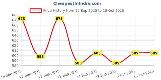 nykaa.com Sebamed Everyday Shampoo,PH 5.5, Normal To Dry Hair, Extra Mild Formula, Gives Moisture & Volume sebamed Price History Graph from 19 Sep 2025 to 14 Oct 2025