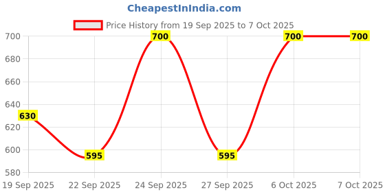 nykaa.com Sebamed Gentle Facial Cleanser For Oily And Combination Skin sebamed Price History Graph from 19 Sep 2025 to 7 Oct 2025