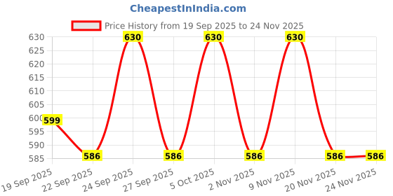 nykaa.com Sebamed Liquid Face & Body Wash, PH 5.5, Soap Free, Sensitive Skin, Active Moisturising Complex sebamed Price History Graph from 19 Sep 2025 to 24 Nov 2025