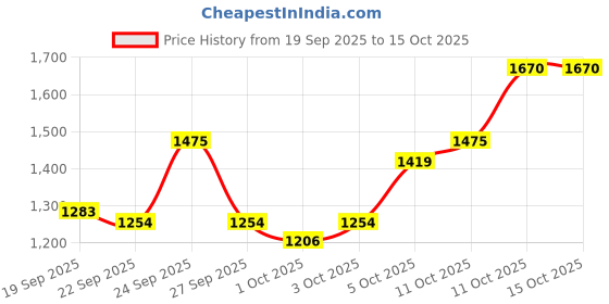 nykaa.com Sebamed Multiprotect Sun Lotion SPF 50+ Very High sebamed Price History Graph from 19 Sep 2025 to 15 Oct 2025