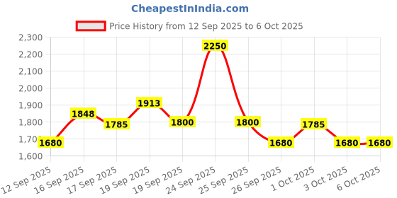 nykaa.com Sebastian Professional Craft Clay Remoldable Matte Texturizer sebastian professional Price History Graph from 12 Sep 2025 to 6 Oct 2025