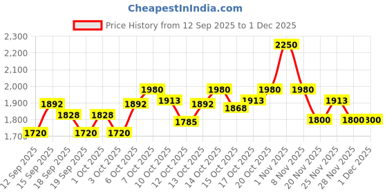 nykaa.com Sebastian Professional Dark Oil Lightweight Hair Mask sebastian professional Price History Graph from 12 Sep 2025 to 30 Nov 2025