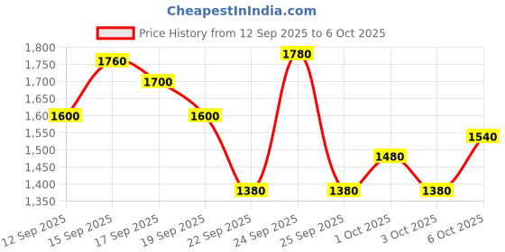 nykaa.com Sebastian Professional Dark Oil Lightweight Shampoo with Jojoba & Argan Oils for Smooth Hair sebastian professional Price History Graph from 12 Sep 2025 to 6 Oct 2025