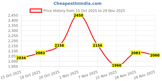 nykaa.com Sebastian Professional Hydre Conditioner For Chemically Treated Hair sebastian professional Price History Graph from 15 Oct 2025 to 29 Nov 2025