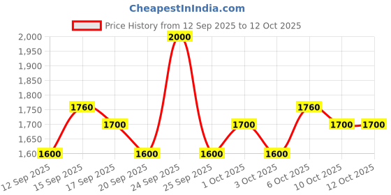 nykaa.com Sebastian Professional Mousse Forte sebastian professional Price History Graph from 12 Sep 2025 to 12 Oct 2025