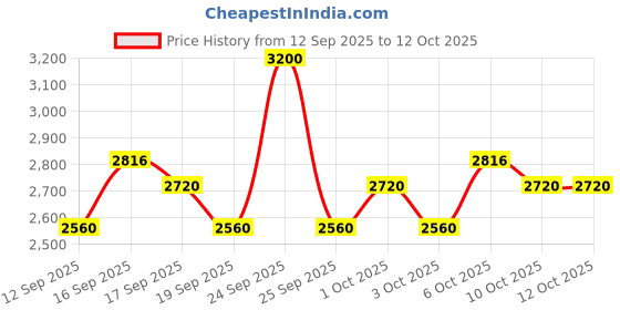 nykaa.com Sebastian Professional No.Breaker Hybrid Bonding & Styling Spray sebastian professional Price History Graph from 12 Sep 2025 to 10 Oct 2025