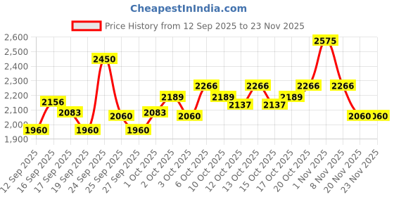 nykaa.com Sebastian Professional Penetraitt Conditioner for Strengthening and Repair sebastian professional Price History Graph from 12 Sep 2025 to 23 Nov 2025