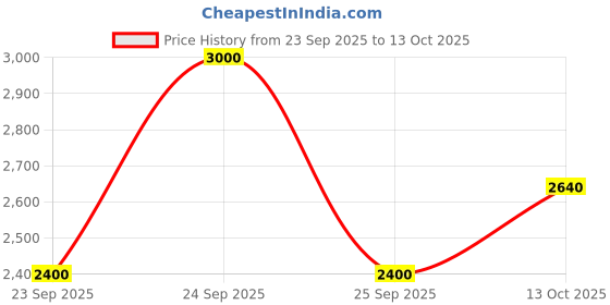 nykaa.com Sebastian Professional Penetraitt Overnight Repairing Serum sebastian professional Price History Graph from 23 Sep 2025 to 13 Oct 2025