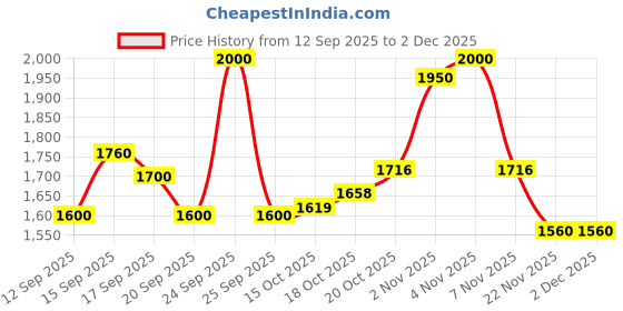 nykaa.com Sebastian Professional Penetraitt Shampoo for Strengthening and Repair sebastian professional Price History Graph from 12 Sep 2025 to 1 Dec 2025