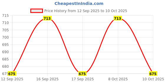 nykaa.com Sebastian Professional Potion 9 Style For An Instant Style Boost sebastian professional Price History Graph from 12 Sep 2025 to 10 Oct 2025