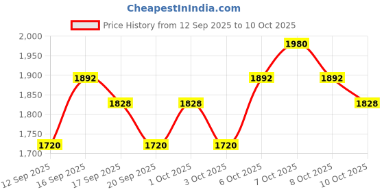 nykaa.com Sebastian Professional Re-Shaper Strong Hold Hairspray sebastian professional Price History Graph from 12 Sep 2025 to 9 Oct 2025