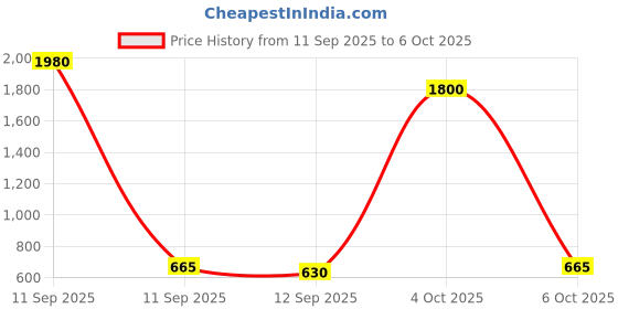 nykaa.com Sebastian Professional Shaper Zero Gravity Hairspray For Effortless Control sebastian professional Price History Graph from 11 Sep 2025 to 6 Oct 2025