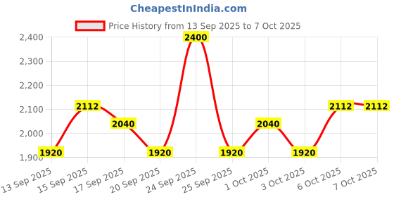 nykaa.com Sebastian Professional Taming Elixir Weightless Smoothing Creme Hair Serum sebastian professional Price History Graph from 13 Sep 2025 to 6 Oct 2025