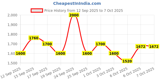 nykaa.com Sebastian Professional Texture Maker For A Matte Finish sebastian professional Price History Graph from 12 Sep 2025 to 6 Oct 2025