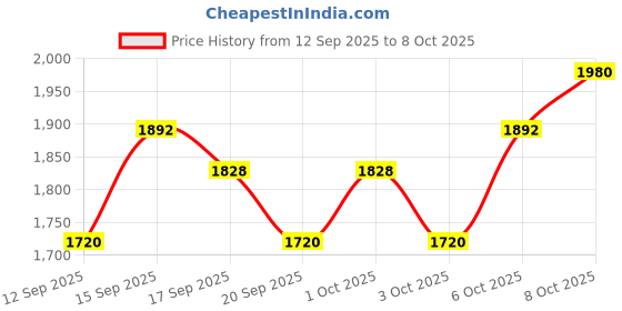 nykaa.com Sebastian Professional Trilliant Protection For Thermal Protection And Shimmer -Complex sebastian professional Price History Graph from 12 Sep 2025 to 8 Oct 2025