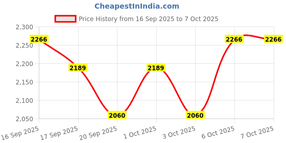 nykaa.com Sebastian Professional Twisted Elastic Detangler Conditioner for Curly Hair sebastian professional Price History Graph from 16 Sep 2025 to 7 Oct 2025