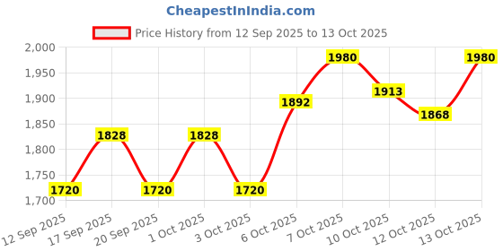 nykaa.com Sebastian Professional Volupt Spray For Extra Body And Volume sebastian professional Price History Graph from 12 Sep 2025 to 12 Oct 2025