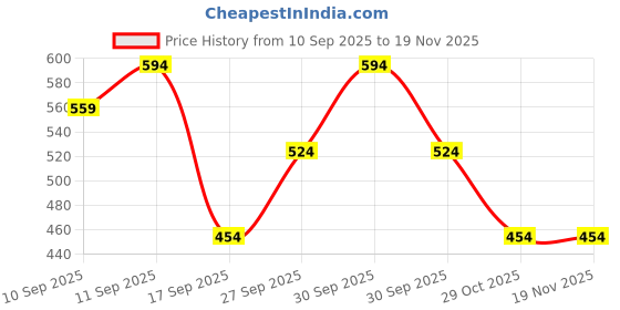 nykaa.com Secret Alchemist Breathe Cold Reliever Roll On Clear Nasal Congestion With Eucalyptus Oil secret alchemist Price History Graph from 10 Sep 2025 to 19 Nov 2025