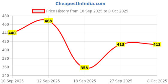 nykaa.com Secret Alchemist Calm Candle Pure Soy Wax With Neroli & Patchouli For Relaxation secret alchemist Price History Graph from 10 Sep 2025 to 8 Oct 2025