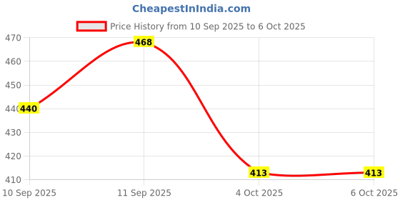 nykaa.com Secret Alchemist Dream Candle Pure Soy Wax With Ylang Ylang & Geranium For Better Sleep secret alchemist Price History Graph from 10 Sep 2025 to 6 Oct 2025