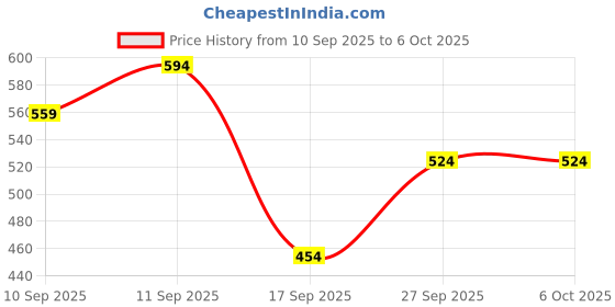nykaa.com Secret Alchemist Dream Sleep Inducing Roll On Sleep Deeper With Calming Chammomile And Marjoram secret alchemist Price History Graph from 10 Sep 2025 to 6 Oct 2025