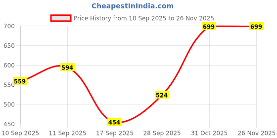 nykaa.com Secret Alchemist Self Care Anxiety Reliever Roll On Reduces Anxieties With Ylang Ylang And Rose Oil secret alchemist Price History Graph from 10 Sep 2025 to 25 Nov 2025