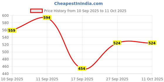 nykaa.com Secret Alchemist Soothe Migraine Reliever Roll On Ease Headaches And Migraine With Peppermint secret alchemist Price History Graph from 10 Sep 2025 to 10 Oct 2025