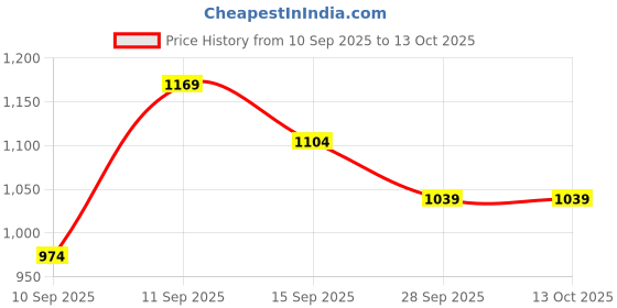 nykaa.com Secret Alchemist The Alchemy Discovery Perfumes Eau De Parfum - Set of 3 secret alchemist Price History Graph from 10 Sep 2025 to 12 Oct 2025