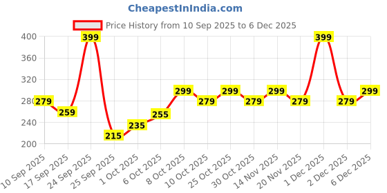 nykaa.com Secret Temptation Romance Perfume For Women secret temptation Price History Graph from 10 Sep 2025 to 5 Dec 2025