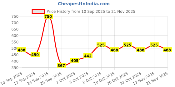 nykaa.com Secret Temptation Te Amo Combo (Save Rs.100) secret temptation Price History Graph from 10 Sep 2025 to 21 Nov 2025