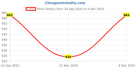 nykaa.com Secrets By ZeroKaata Multi-Color Printed Halter Beachwear Swim Bikini Top with Bottom for Women secrets by zerokaata Price History Graph from 24 Sep 2025 to 3 Dec 2025