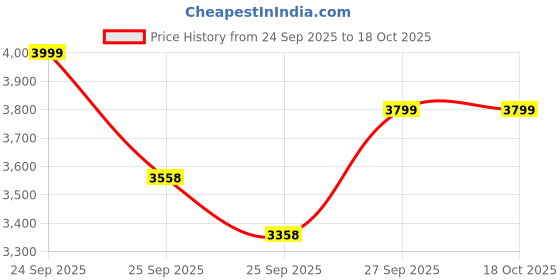nykaa.com SEMINO Advanced 2 In 1 Professional Automatic Hair Curler and Straightener semino Price History Graph from 24 Sep 2025 to 17 Oct 2025