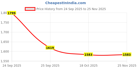 nykaa.com SEMINO Black Obsidian Face Roller with Gua Sha Stone semino Price History Graph from 24 Sep 2025 to 24 Nov 2025