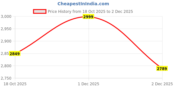 nykaa.com SEMINO Eyewonder Wand Led Rechargeable Eye Massager semino Price History Graph from 18 Oct 2025 to 2 Dec 2025