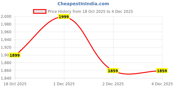 nykaa.com SEMINO Lash Styler 2 In 1 Eyelash Curler And Eyebrow Trimmer semino Price History Graph from 18 Oct 2025 to 2 Dec 2025