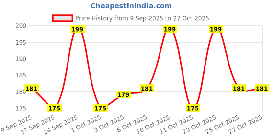 nykaa.com bella Seni Care Wet Wipes For Adults XXL, With Vitamin E And Allantoin, Balanced PH, Ready To Use bella Price History Graph from 9 Sep 2025 to 27 Oct 2025