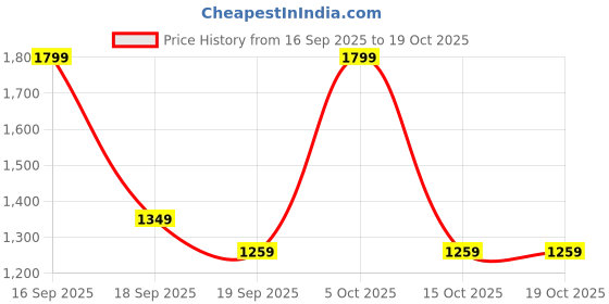 nykaa.com Sereko Barrier Boosting Hydration Duo Gift Set sereko Price History Graph from 16 Sep 2025 to 18 Oct 2025