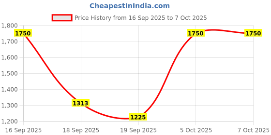 nykaa.com Sereko Super Glow Kit With Glutathione & Vitamin C, Boost Glow, Reduce Pigmentation & Dark Spots sereko Price History Graph from 16 Sep 2025 to 7 Oct 2025