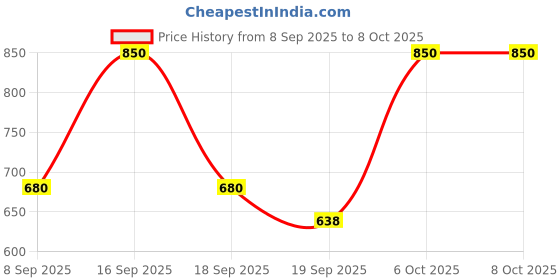 nykaa.com Sereko Vitamin C Clarifying Face Wash Cleanser For Brighter & Glowing Skin With Tea Tree Oil sereko Price History Graph from 8 Sep 2025 to 8 Oct 2025