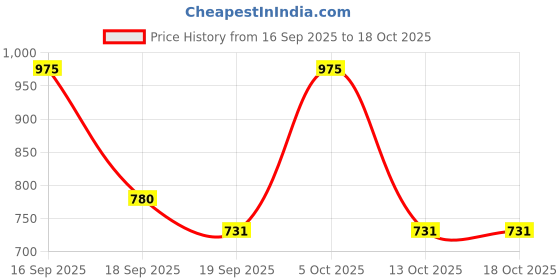 nykaa.com Sereko Vitamin C Clarifying Night Cream With Hyaluronic Acid & Niacinamide Skin Brightening sereko Price History Graph from 16 Sep 2025 to 18 Oct 2025