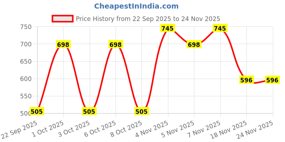 nykaa.com SESA Ayurvedic Anti Hairfall Shampoo sesa Price History Graph from 22 Sep 2025 to 24 Nov 2025