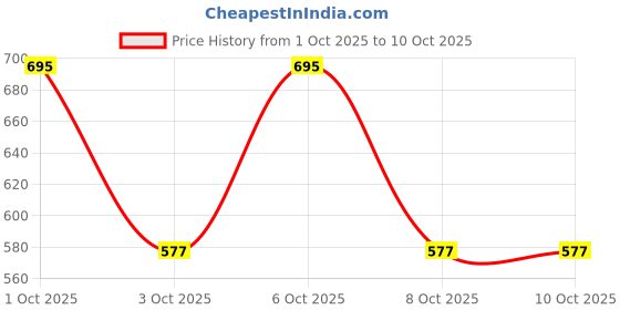 nykaa.com SESA Ayurvedic CholestoFIT Juice sesa Price History Graph from 1 Oct 2025 to 9 Oct 2025