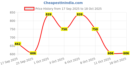 nykaa.com SESA DHT Blocker Ayurvedic Hair Nutrients Biotin Vitamins 60 Capsules Omega-3 & Flaxseeds 100% Veg sesa Price History Graph from 17 Sep 2025 to 18 Oct 2025