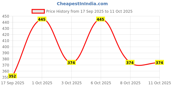 nykaa.com SESA Kumkumadi Face Oil 30 ml for Radiant& Glowing Skin 100% Pure Kumkumadi Tailam sesa Price History Graph from 17 Sep 2025 to 10 Oct 2025