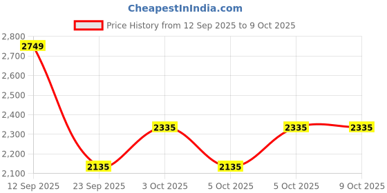nykaa.com Setu Skin Glow & Youth Combo, Setu Glutathione Fizz Tablets + Collagen with Ceramosides (30 days) setu Price History Graph from 12 Sep 2025 to 9 Oct 2025