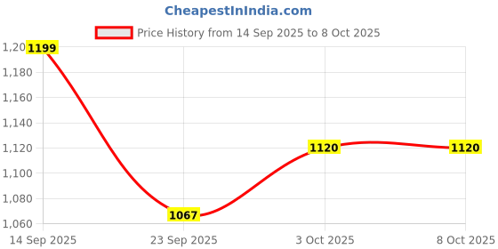 nykaa.com Setu Skin Renew Glutathione With Vitamin C Tablets (Pack of 3) setu Price History Graph from 14 Sep 2025 to 7 Oct 2025