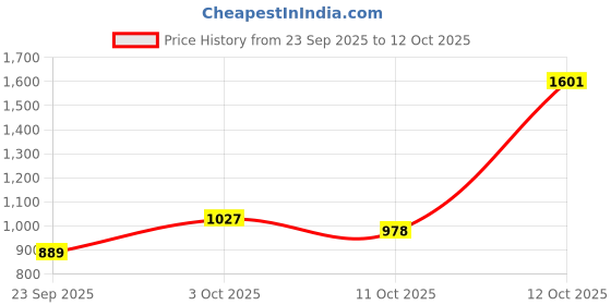 nykaa.com Setu Skin Renew L-Glutathione Tablets with Vitamin C for Clear & Glowing Skin - Orange (Pack of 1) setu Price History Graph from 23 Sep 2025 to 12 Oct 2025