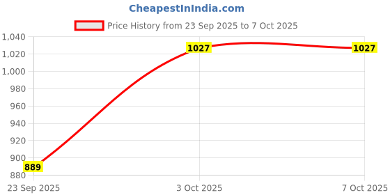 nykaa.com Setu Skin Renew L-Glutathione Tablets with Vitamin C for Glowing Skin - Mixed Berry (Pack of 1) setu Price History Graph from 23 Sep 2025 to 7 Oct 2025